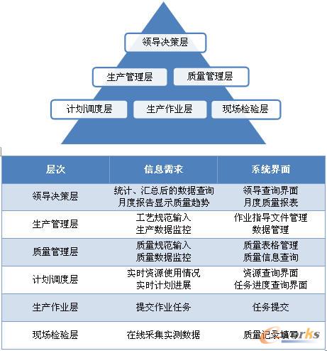 企業中各角色數據需求圖