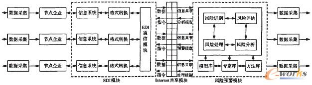 圖2 供應鏈風險預警系統的基本框架