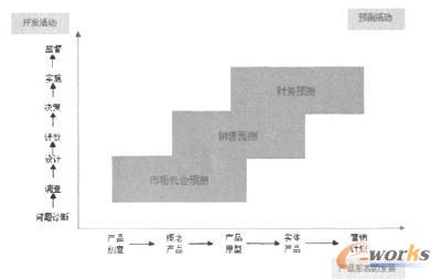基于產品形態的新產品開發流程