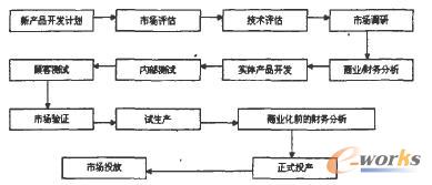 基于活動視角的新產品開發流程