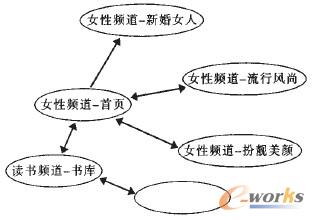 圖3 依賴網(wǎng)絡(luò)視圖