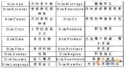 表2 維度表名稱與含義