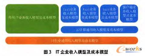 IT企業收入模型及成本模型