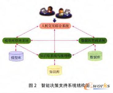 智能決策支持系統結構圖