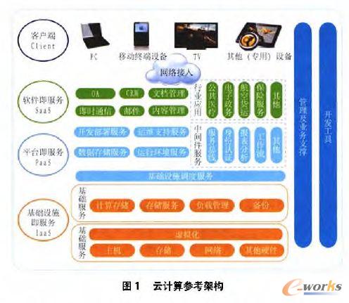 云計算參考架構