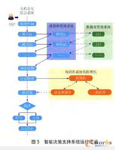 智能決策支持系統運行邏輯