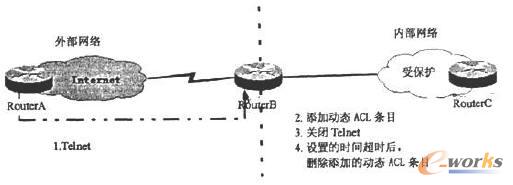 動態ACL原理示意圖