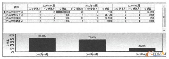 成品需求計劃按時完成率統(tǒng)計示意圖