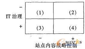 IT�����c�W(w��ng)վ��(n��i)�ݑ�(zh��n)�Կ����P(gu��n)ϵ�D