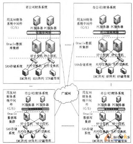 原有的全省財務系統架構圖