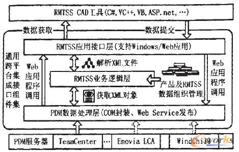 通用跨平臺集成接口總體架構