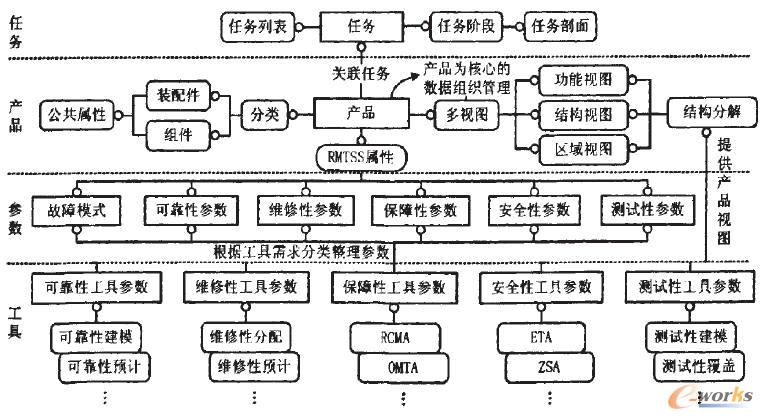 RMTSS業務邏輯層數據組織管理模型