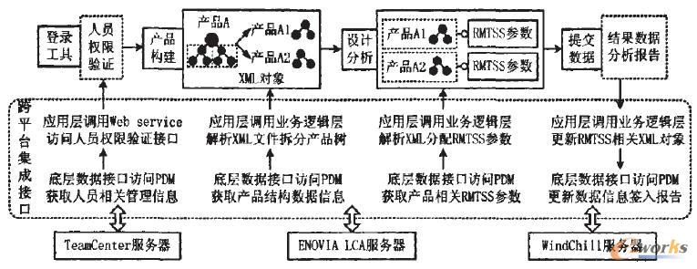 通用跨平臺集成接口調用過程