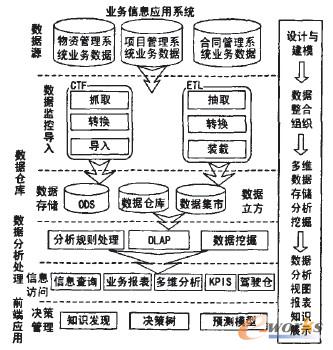 圖1 商業智能系統體系結構
