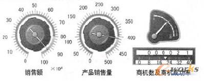 圖3 BI前端應用可視化管理駕駛艙示例