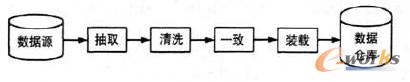 圖2 數據的ETL處理流程