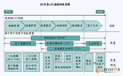 BT業務L2C流程度量圖