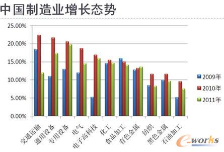 中國制造業(yè)增長態(tài)勢
