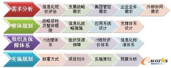 e-works信息化規劃方法體系