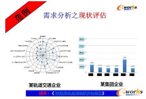 需求分析之現狀評估