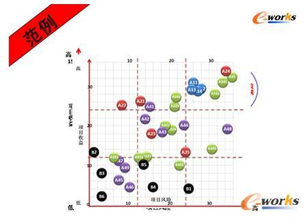 某企業信息化實施規劃