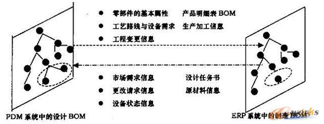 ���؅f(xi��)ͬ�O(sh��)Ӌ(j��)��PDM �cERP ��Ϣ���ɵ��P(gu��n)ϵ