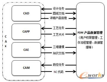 CAx與PDM集成示意圖