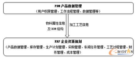 ERP與PDM集成示意圖