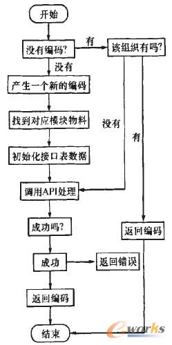 圖2 鋼坯自動編碼流程