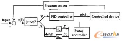 圖4 模糊PID復(fù)合控制器的原理框圖