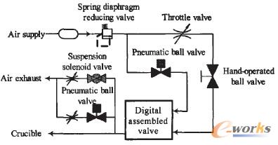 圖3 液面懸浮氣控系統(tǒng)原理圖