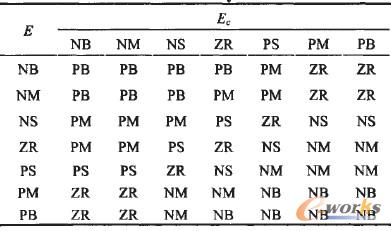 表1 模糊推理規(guī)則表