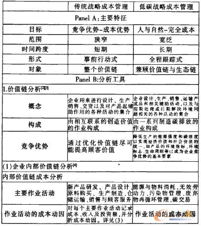 表1 傳統(tǒng)戰(zhàn)略成本管理與低碳戰(zhàn)略成本管理之比較