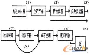圖1 削減碳排放的主要作業(yè)活動示意圖