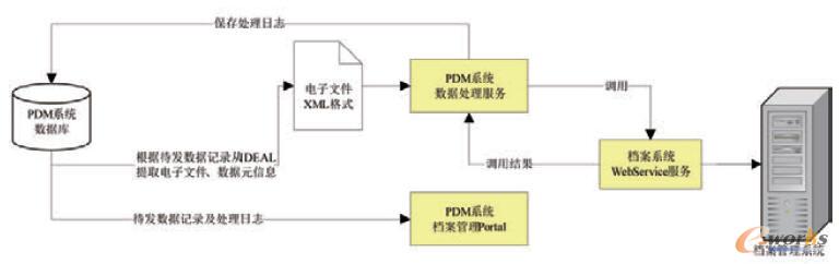 檔案系統集成數據流圖