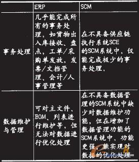表6 SCM與ERP