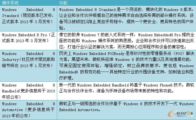 Windows Embedded 8 版本