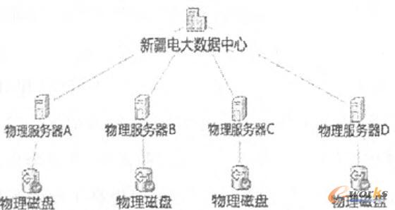 設計前的數據中心結構