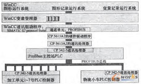WinCC與物流從站通信結構