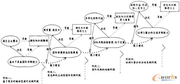 圖1 中國企業國際采購發展階段