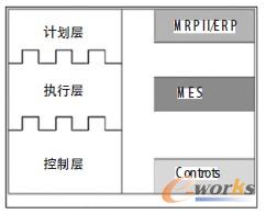 圖1 AMR三層企業集成模型
