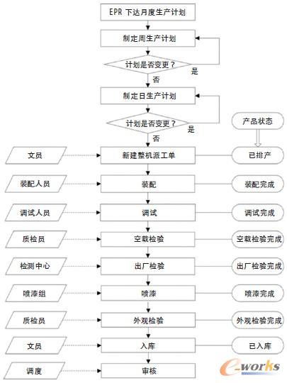 圖2 生產過程控制流程