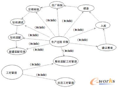 圖4 生產過程管理與工時管理