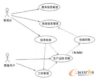 圖5 系統總體用例圖