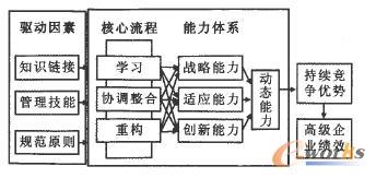 裝備制造企業動態能力體系
