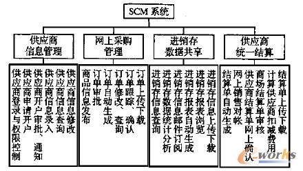圖3 SCM系統主要功能圖