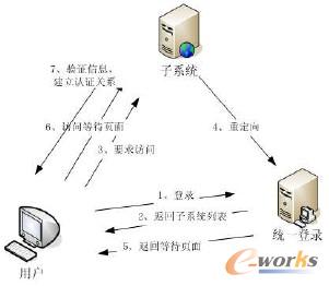 �D2 SSO ���F��ʽ