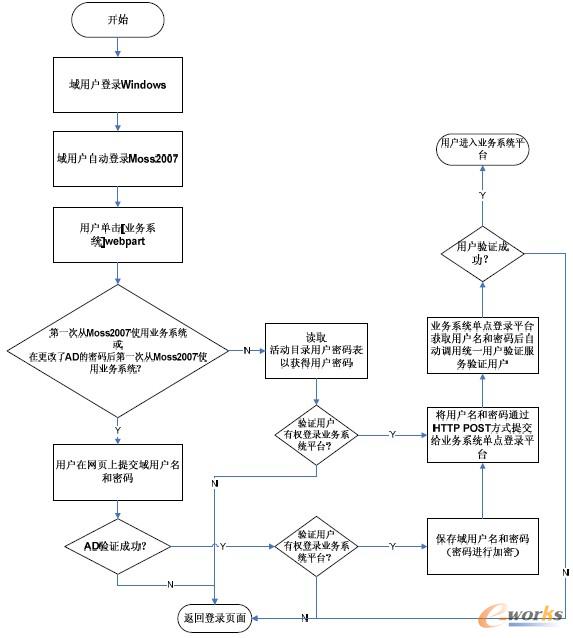 �D3 SSO ���̈D