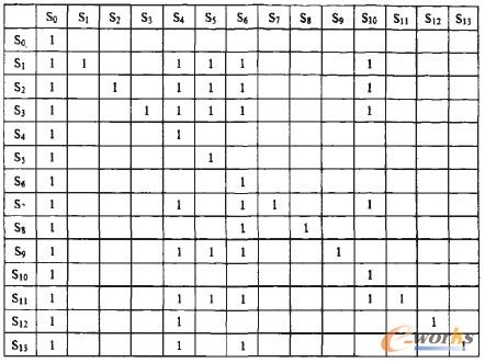 表2 各關(guān)鍵因素的相關(guān)性