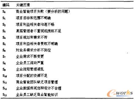 表1 導致商業(yè)智能項目失敗的關(guān)鍵因素